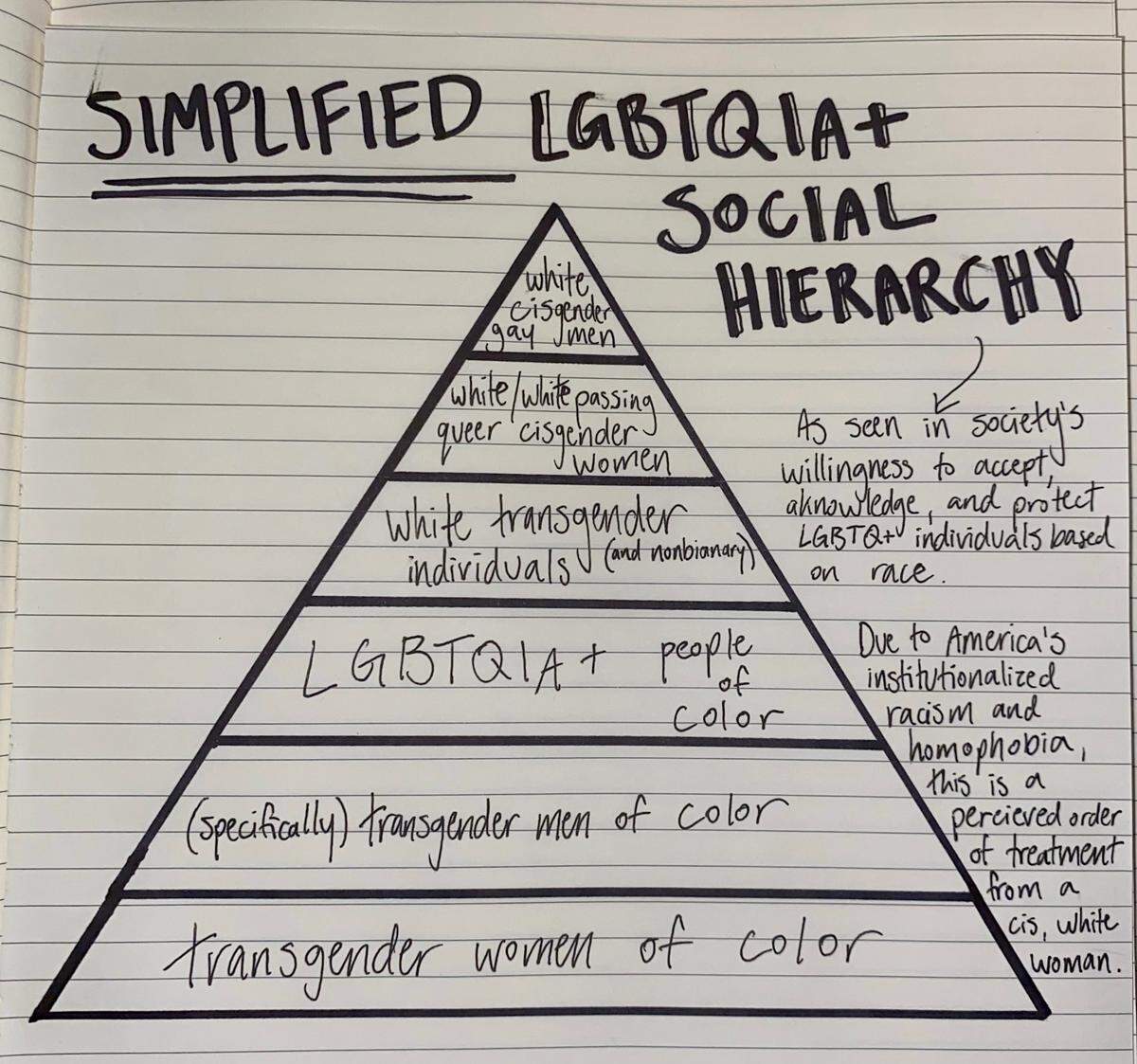 Based on her experiences and perspective, Ava Hughes of Paso Robles drew a pyramid in her notebook where she described how society perceives and ranks people in the LGBTQ community.