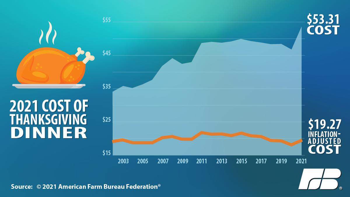 Thanksgiving 2021 is expected to be the most expensive on record, according to the American Farm Bureau Federation.