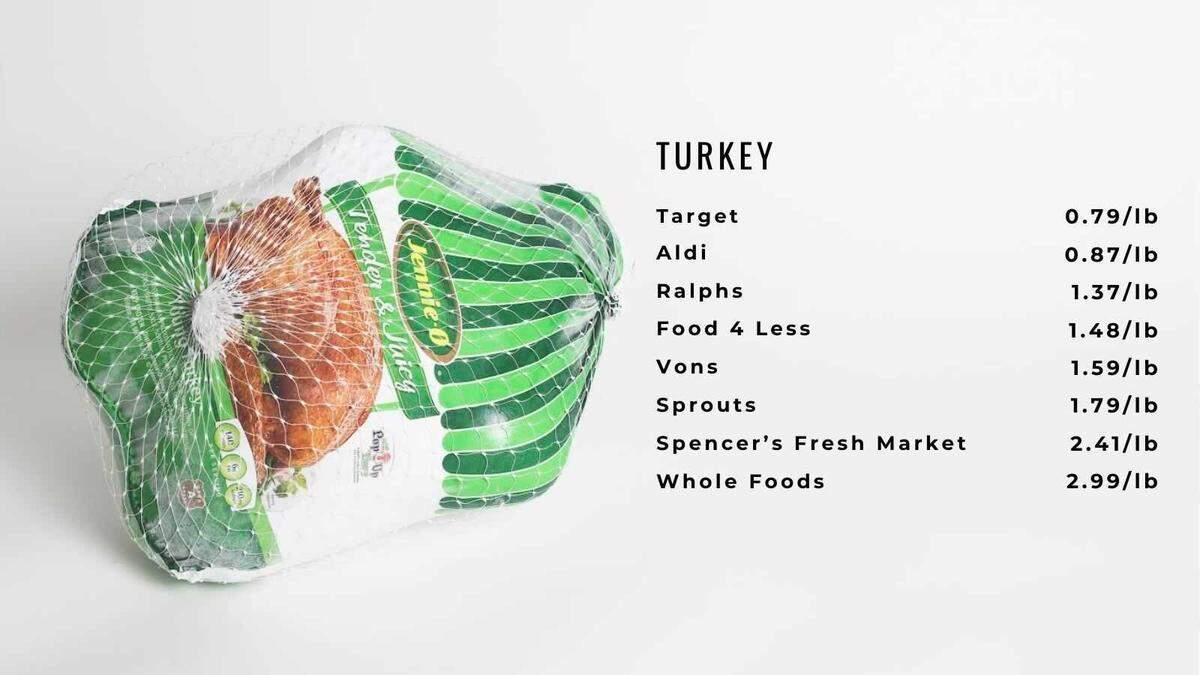 Turkey like the one pictured above cost between a low of $0.79 per pound and a high of $2.99.