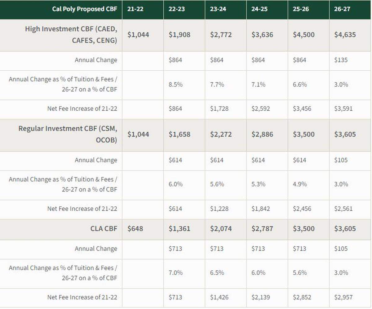 A chart shows the college-based fee increase over the next five years.