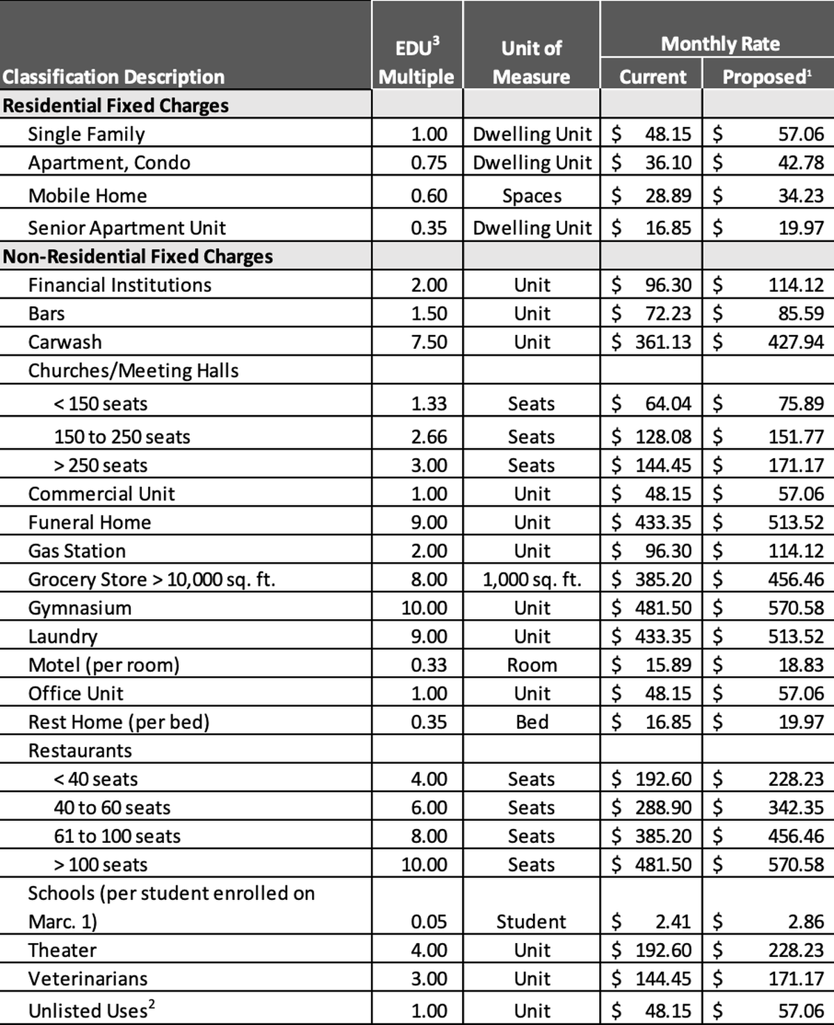 The Atascadero City Council is taking steps toward increasing sewage service rates by 18.5% for two years. If passed, the new increased rates would go into effect on July 10, 2025.