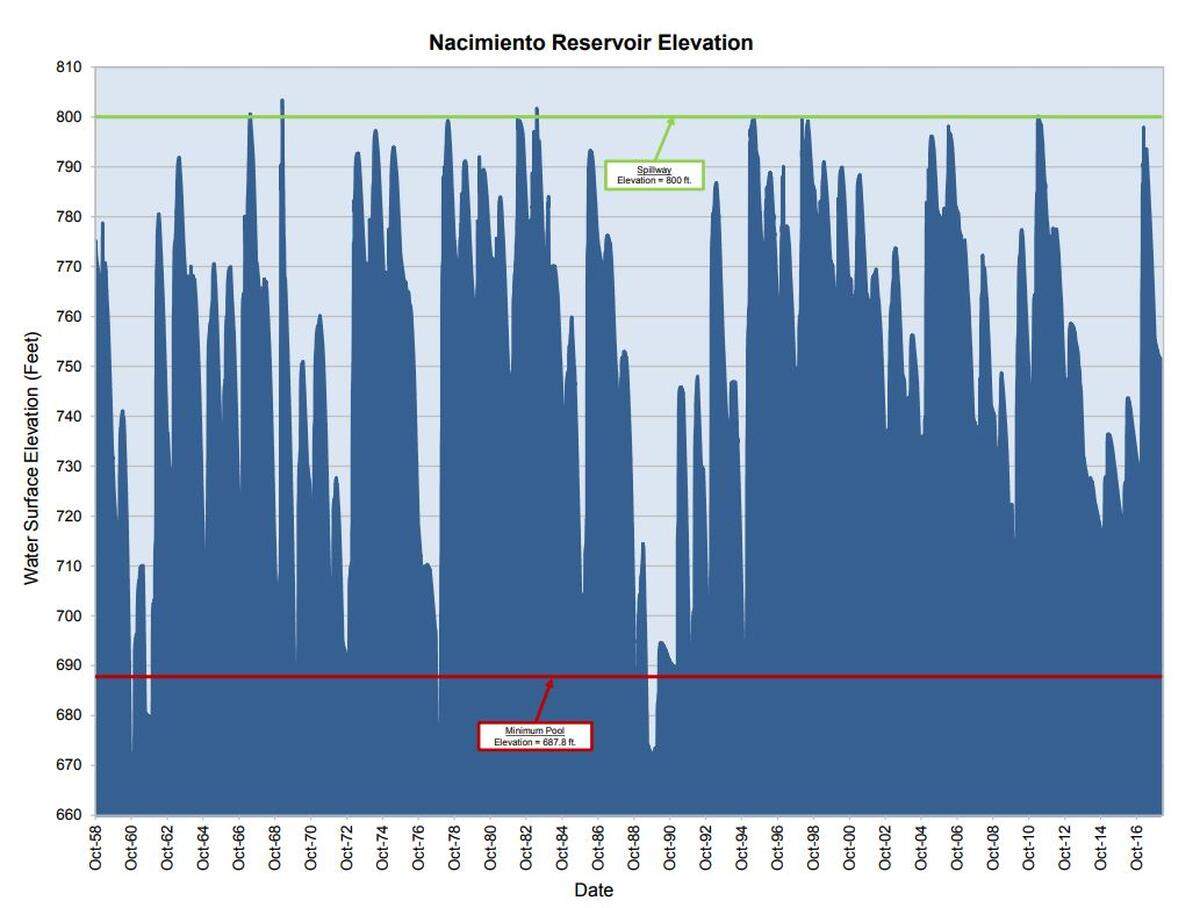 Lake Nacimiento water elevations from October 1958 to October 2016.