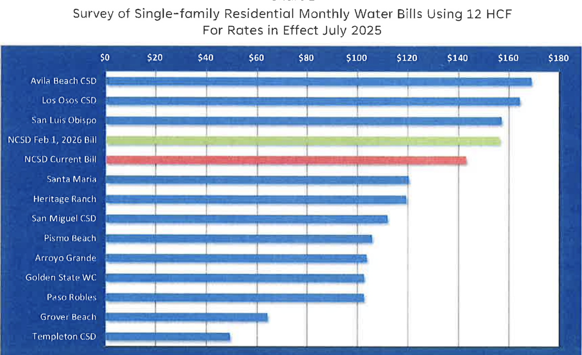 The Nipomo Community Services District is planning to raise water rates by around 13.8% in each of the next three financial years. The increases are needed to keep pace with capital improvement projects across the district.