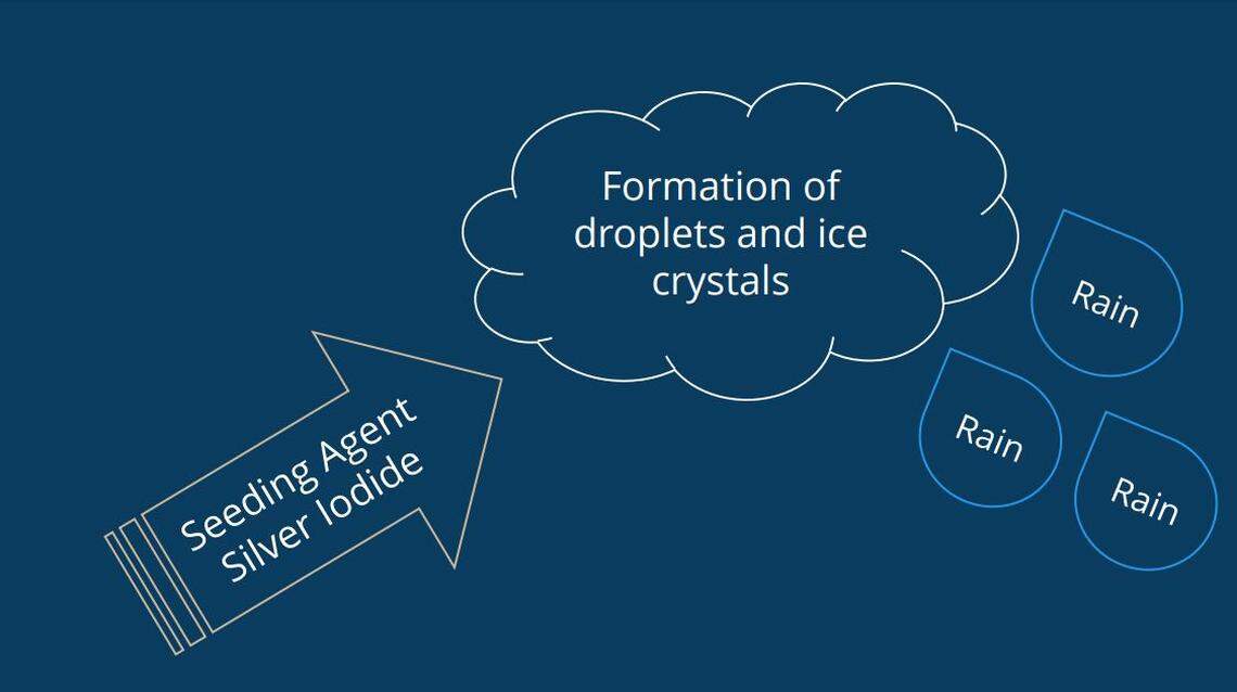 How cloud seeding works.