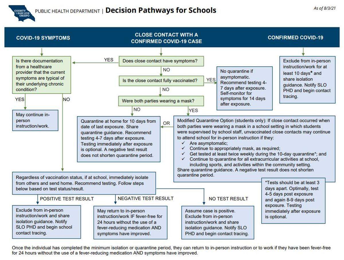 A decision-making map by the San Luis Obispo County Public Health Department shows what you should do in various COVID-related situations.