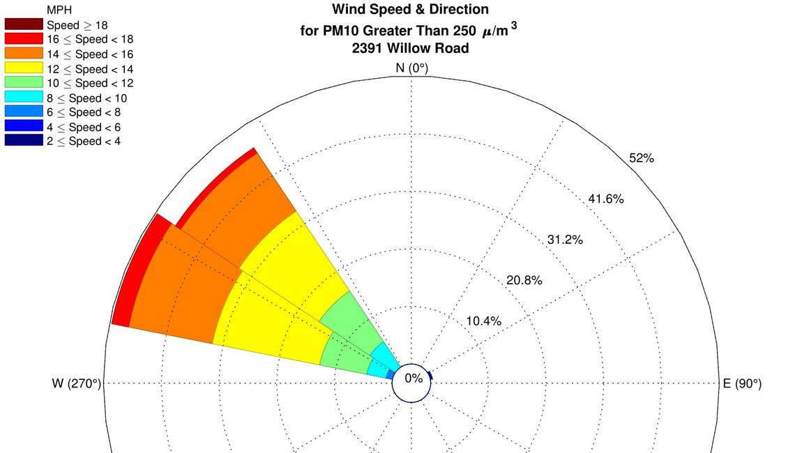This wind rose illustrates wind conditions at the air quality monitor on Willow Road every time particulate matter smaller than 10 micrometers spiked above 250 micrograms per cubic meter of air since 2017, according to data pulled from the California Air Resources Board. This shows air quality levels spike when strong winds blow from the west-northwest or northwest direction, which is the direction of a particularly emissive spot on the Oceano Dunes State Vehicular Riding Area.