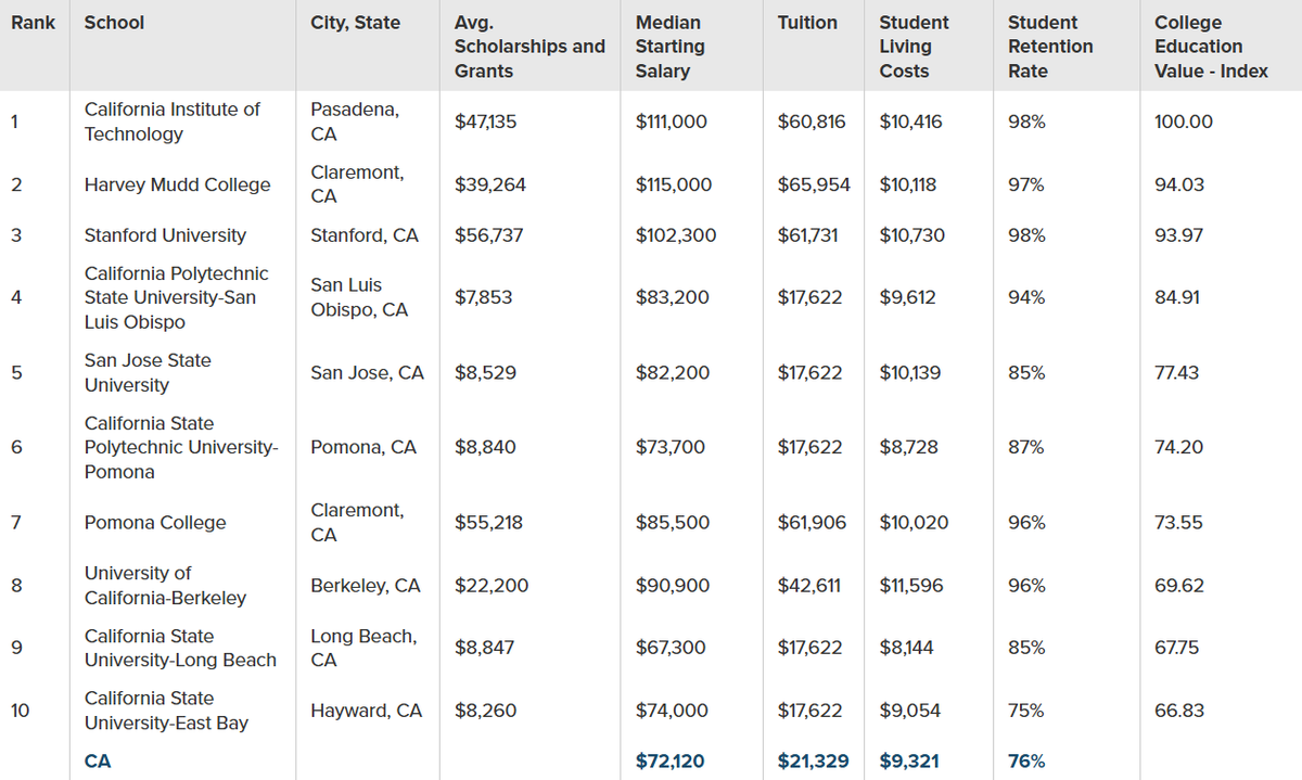 Cal Poly ranked among the top 10 best-value colleges in California in 2024, according to SmartAsset.