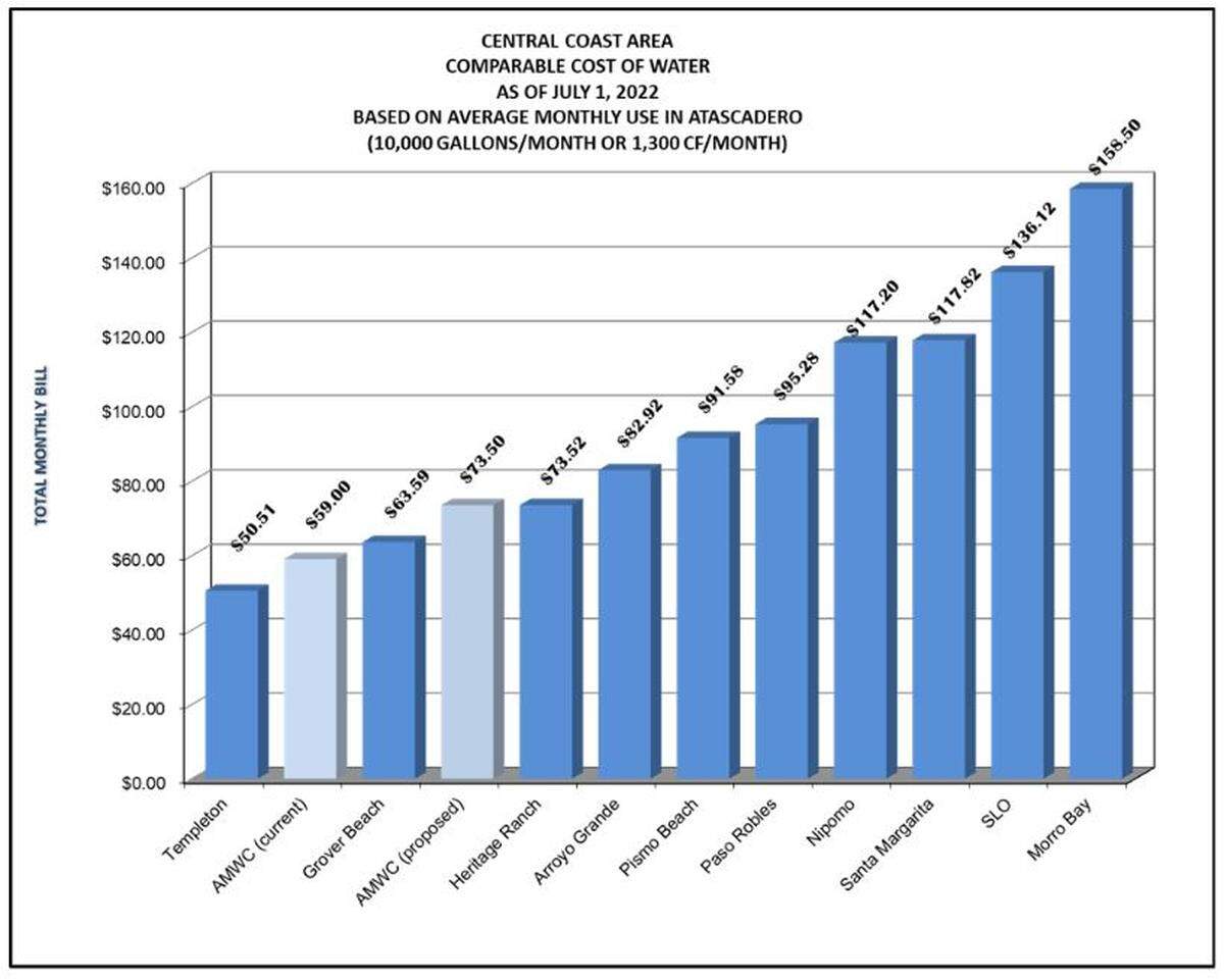 The Atascadero Mutual Water Company says that even with the 25% increase in its customers’ water rates, it is still one of the least expensive in San Luis Obispo County.