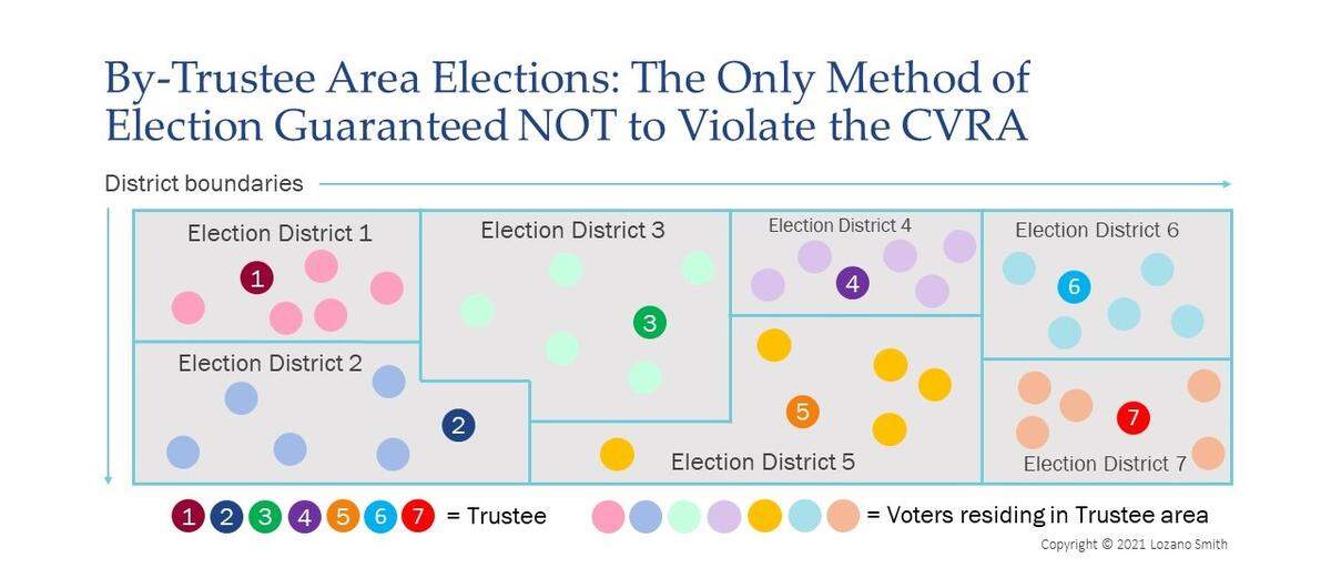 A graphic explaining how by-trustee area elections work with school districts. This voting system is what most school districts in San Luis Obispo County are adopting.