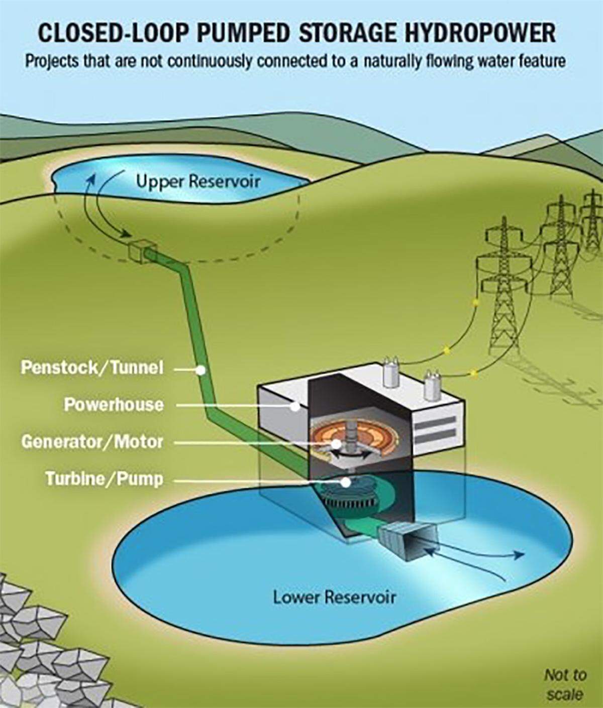 This diagram shows how a pumped storage project works, with water pumped from a lower reservoir to a higher one and then released back to generate electricity.