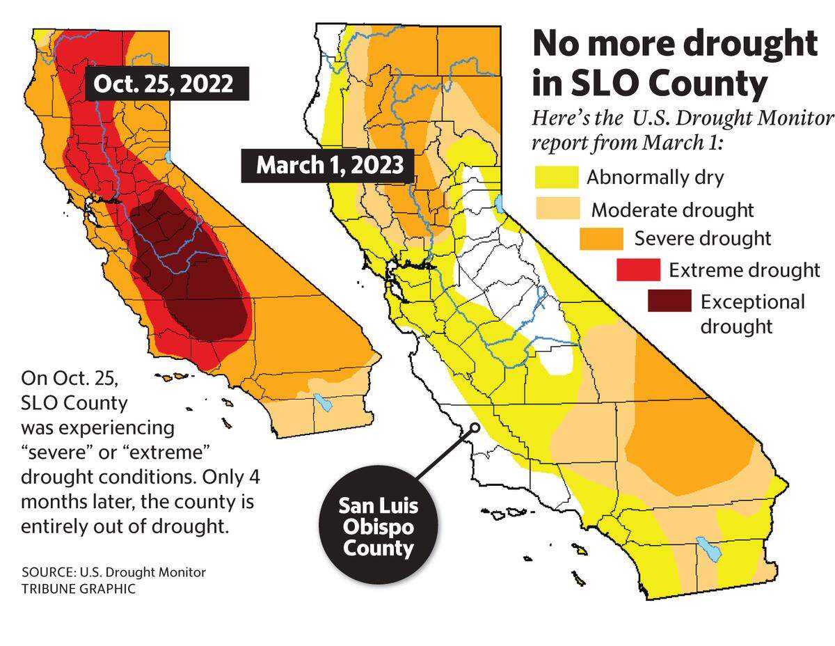 Much of San Luis Obispo County is no longer experiencing drought conditions after several rainstorms in early 2023.