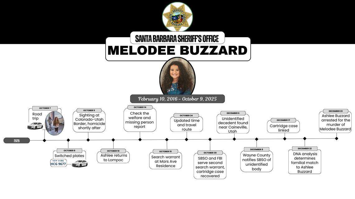 The Santa Barbara County Sheriff’s Office released a timeline of the Melodee Buzzard case, from Oct. 7 to Dec. 23, 2025. Ashlee Buzzard was arrested on suspicion of murdering her 9-year-old daughter in Utah in early October.