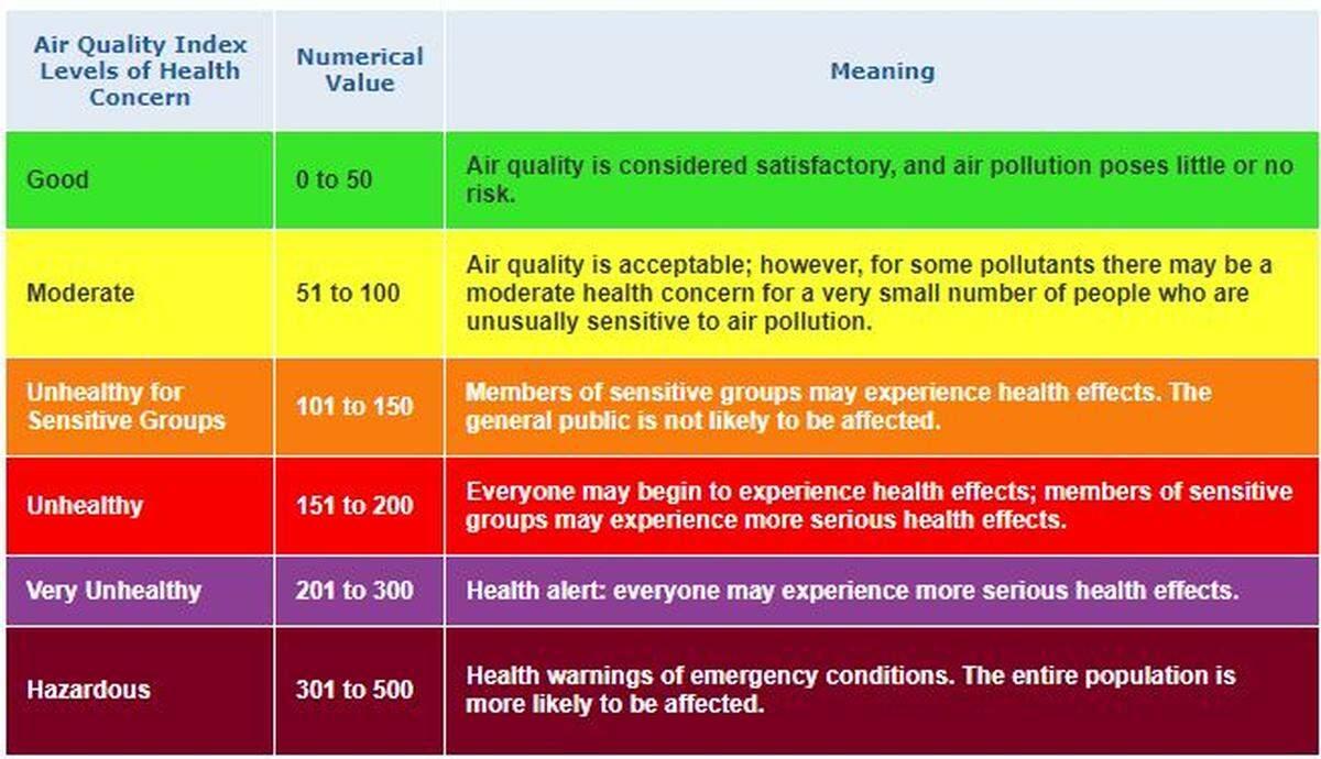 A federal index for reporting daily air quality. Generally, San Luis Obispo County air is reported as “good.” On Wednesday, Nipomo was listed as “hazardous.”