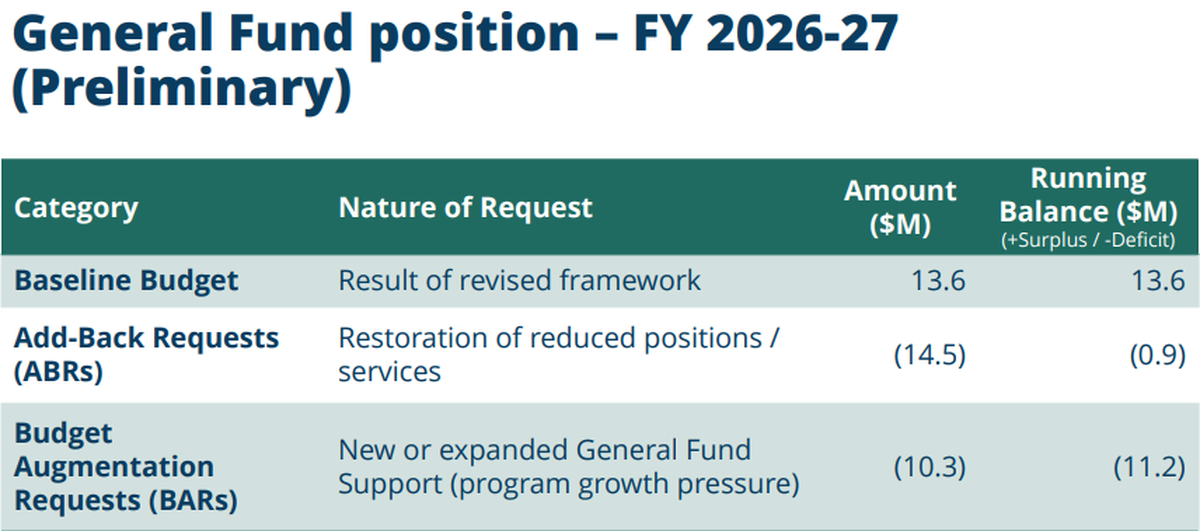 San Luis Obispo County is projected to have $13.6 million surplus for the 2026-27 fiscal year. However, the county could face a funding gap again depending on how many add-back and budget augmentation requests are approved.