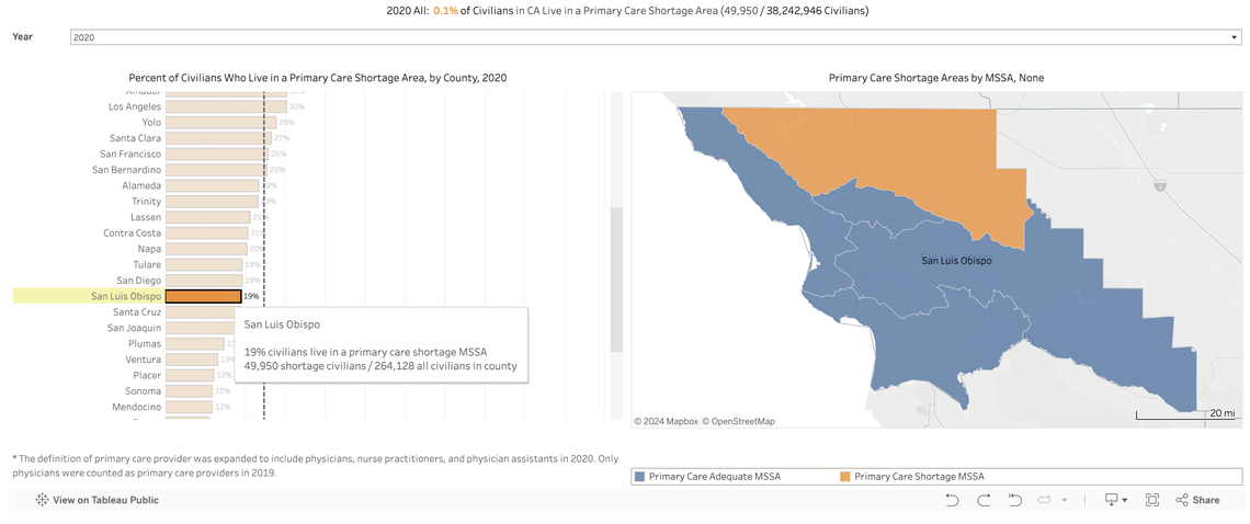 Recent state data has suggested SLO County is no longer in a primary care shortage. However, this contrasts drastically with the reality that SLO ​residents say they’re living in. The San Luis Obispo Public Health Department released a publication in January 2024 saying they​ were​ looking more in-depth at this discrepancy.