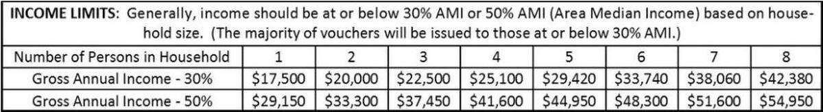 A chart showing the household income ranges eligible for Housing Choice Vouchers. The Housing Authority of San Luis Obispo is opening its waiting list May 11-16.