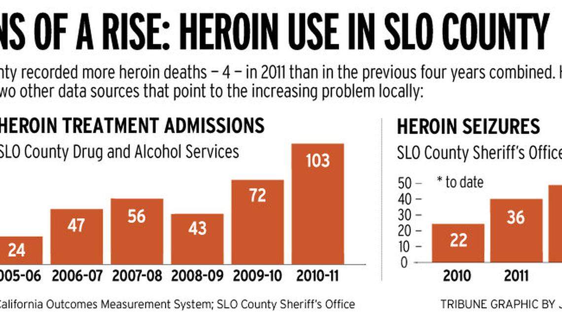 Heroin in paradise: Drug use in SLO County