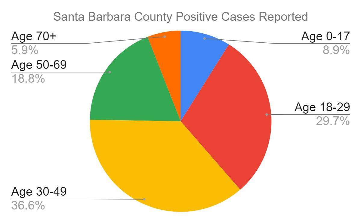 Santa Barbara County’s young adults account for a disproportionate number of novel coronavirus cases, according to the Public Health Department. People in the 30-to-49 age group represent 37% of all positive cases reported.