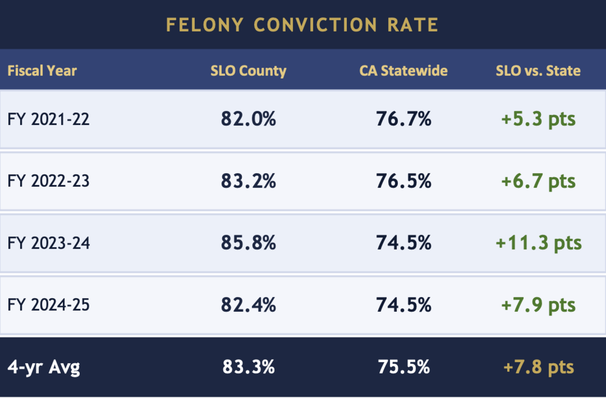The San Luis Obispo County District Attorney’s Office announced conviction rate data for the SLO County Superior Court on June 9, 2026, drawn from California Judicial Council Court Statistics Reports for Fiscal Years 2020–21 through 2024–25.