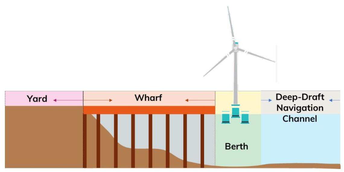 This graphic shows a representation of the terms used in waterfront infrastructure for the floating offshore wind turbines.