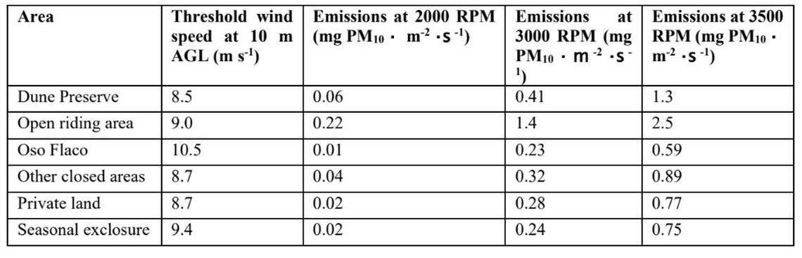 This table compares riding to non-riding areas for two different wind speed scenarios, where wind speed is indexed with the RPM of an instrument used to measure how much dust can be emitted from a particular surface. Desert Research Institute found that as a general rule, the riding area is five to seven times more emissive.