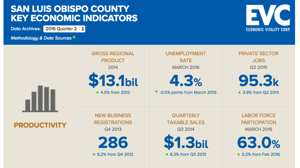 Here’s a screenshot of a portion of the EVC’s Economic Dashboard.