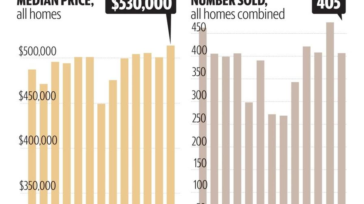San Luis Obispo County’s median home price rose 8.5 percent to $530,000 in July versus $488,500 a year earlier. Yet the total number of home sales dropped 12.5 percent, reflecting the continued tight inventory.