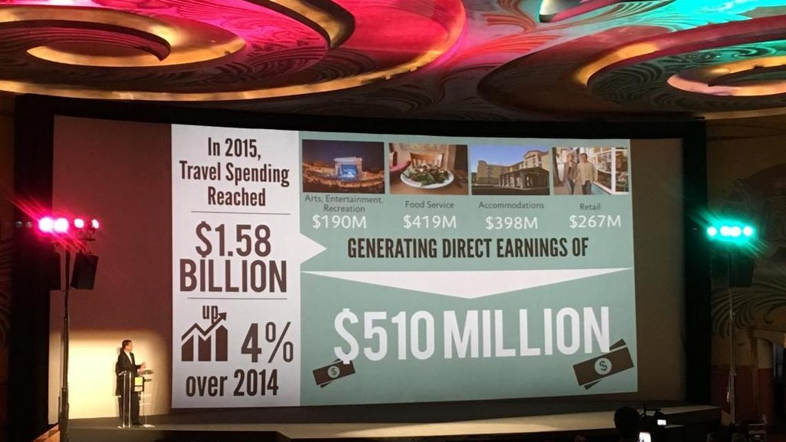 Visit San Luis Obispo County, a nonprofit countywide destination marketing organization, says tourist spending in the county reached $1.58 billion in 2015. It shared the news, along with other tourism industry developments, at the San Luis Obispo County Tourism Exchange May 6 at the Fremont Theatre.