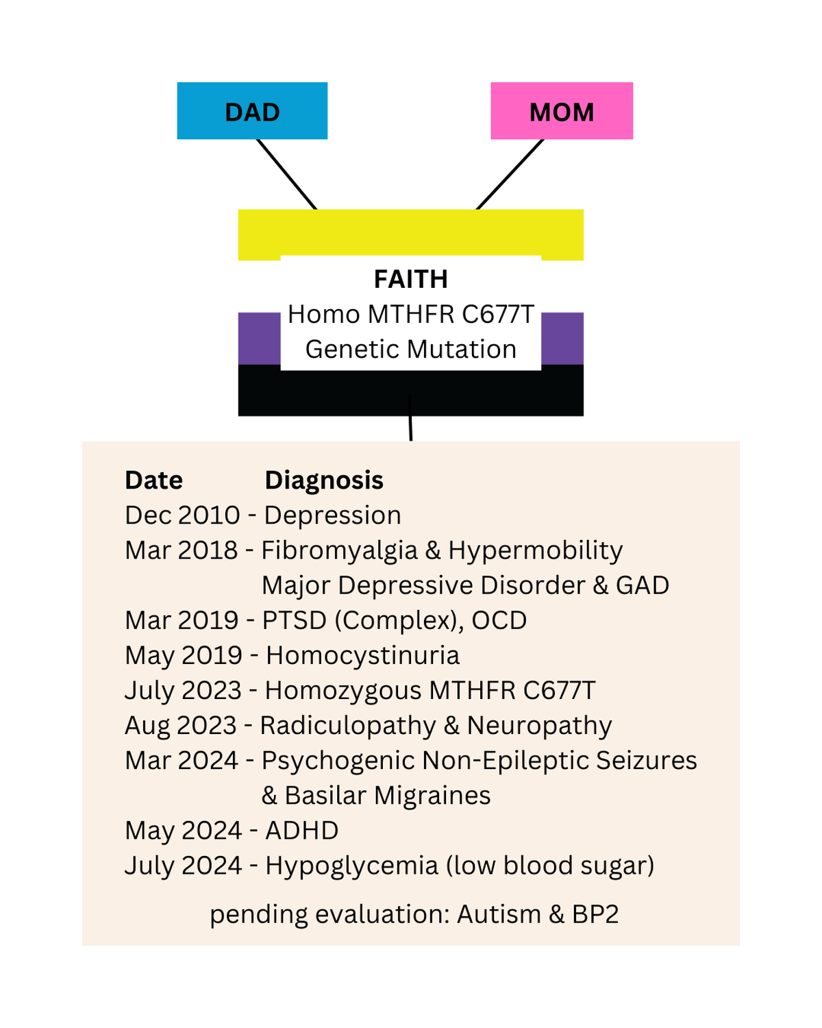 Faith LeGrande has a genetic mutation called Homozygous MTHFR C677T, which prevents their body from metabolizing nutrients such as Vitamin B, which is necessary for healthy development. This predisposes them to other conditions, like depression and fibromayalgia.