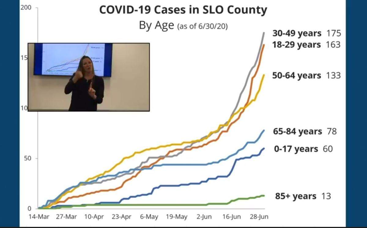 A chart shown at a San Luis Obispo County Public Health Department press conference on Wednesday, July 1, 2020, shows an especially sharp COVID-19 uptick in the 18- to 29-year-old and 30- to 49-year-old age groups starting at the end of May.