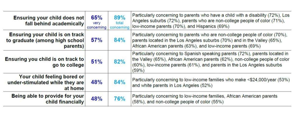 A poll conducted by Education Trust-West shows parents’ top concern during coronavirus school closures is ensuring their children don’t fall behind academically.