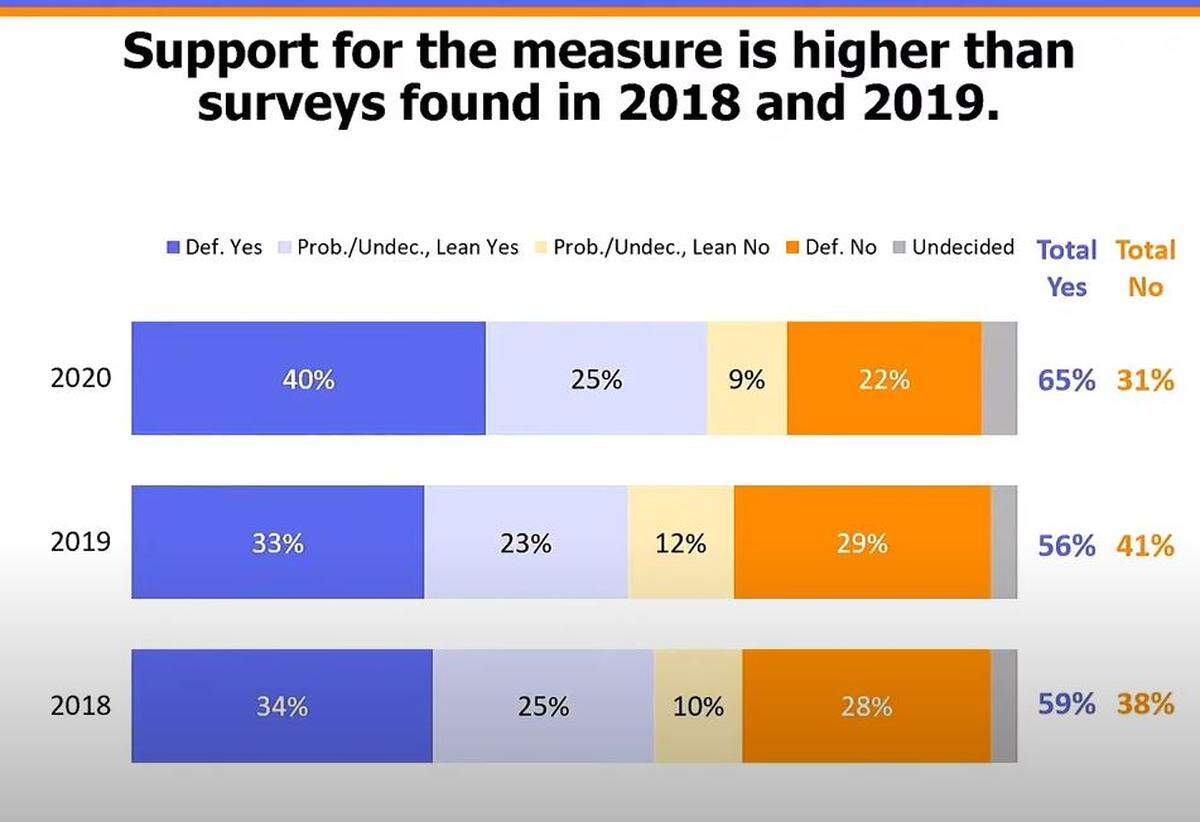 A survey of 541 voters in Paso Robles showed 40% of those polled would support a 1% sales tax increase ballot measure that will go before residents in November.