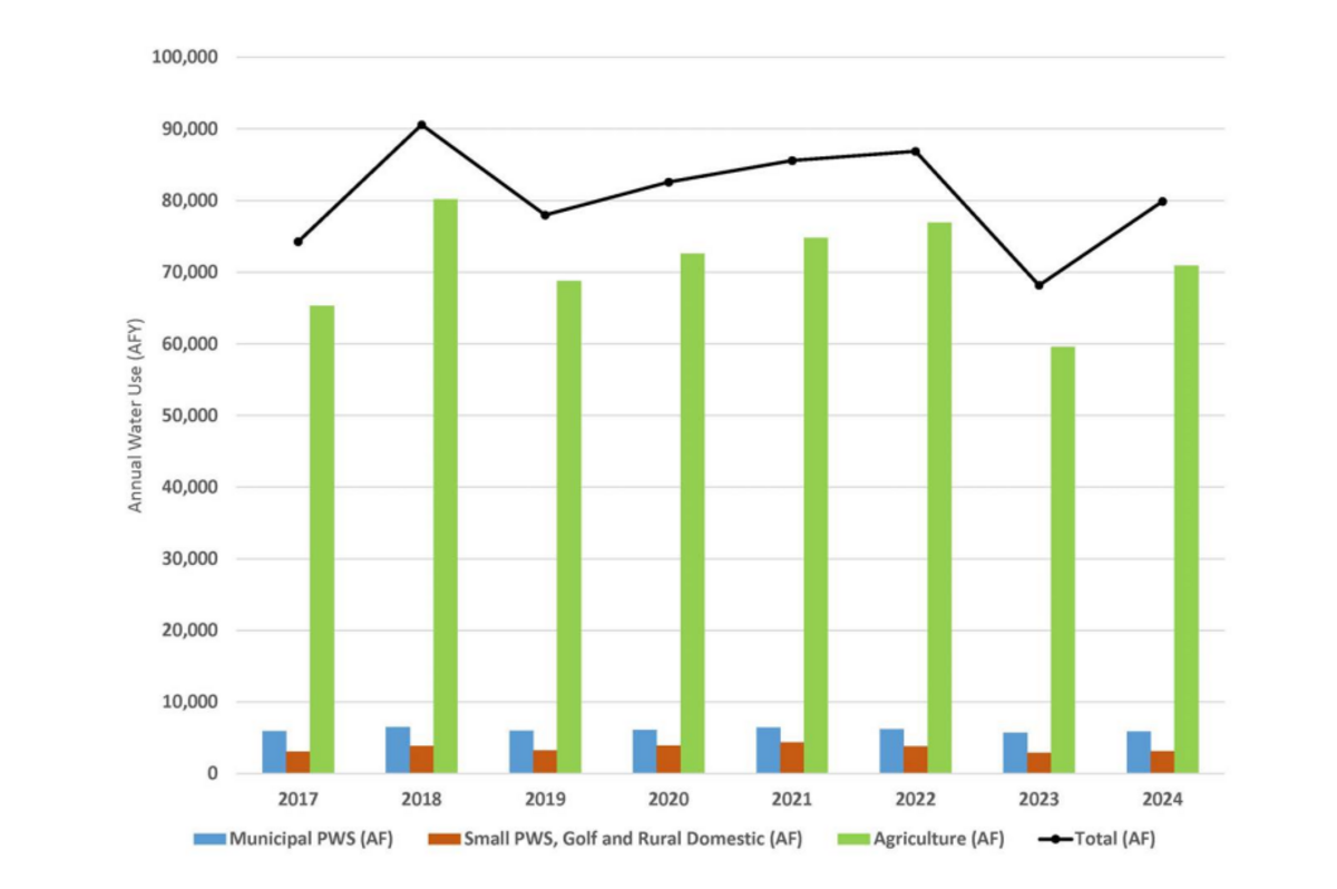 Agriculture has consistently pumped the largest amount of water from the Paso Robles Groundwater Basin.