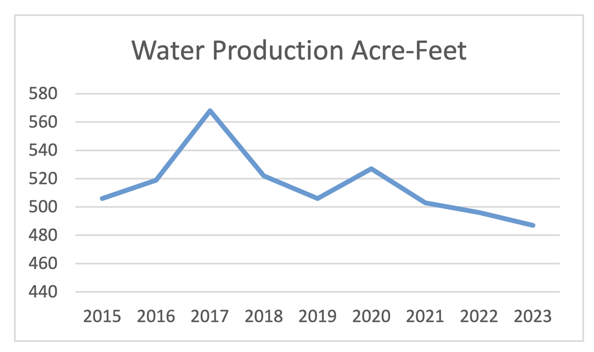 A graphic shows how water production in Los Osos has declined in recent years.