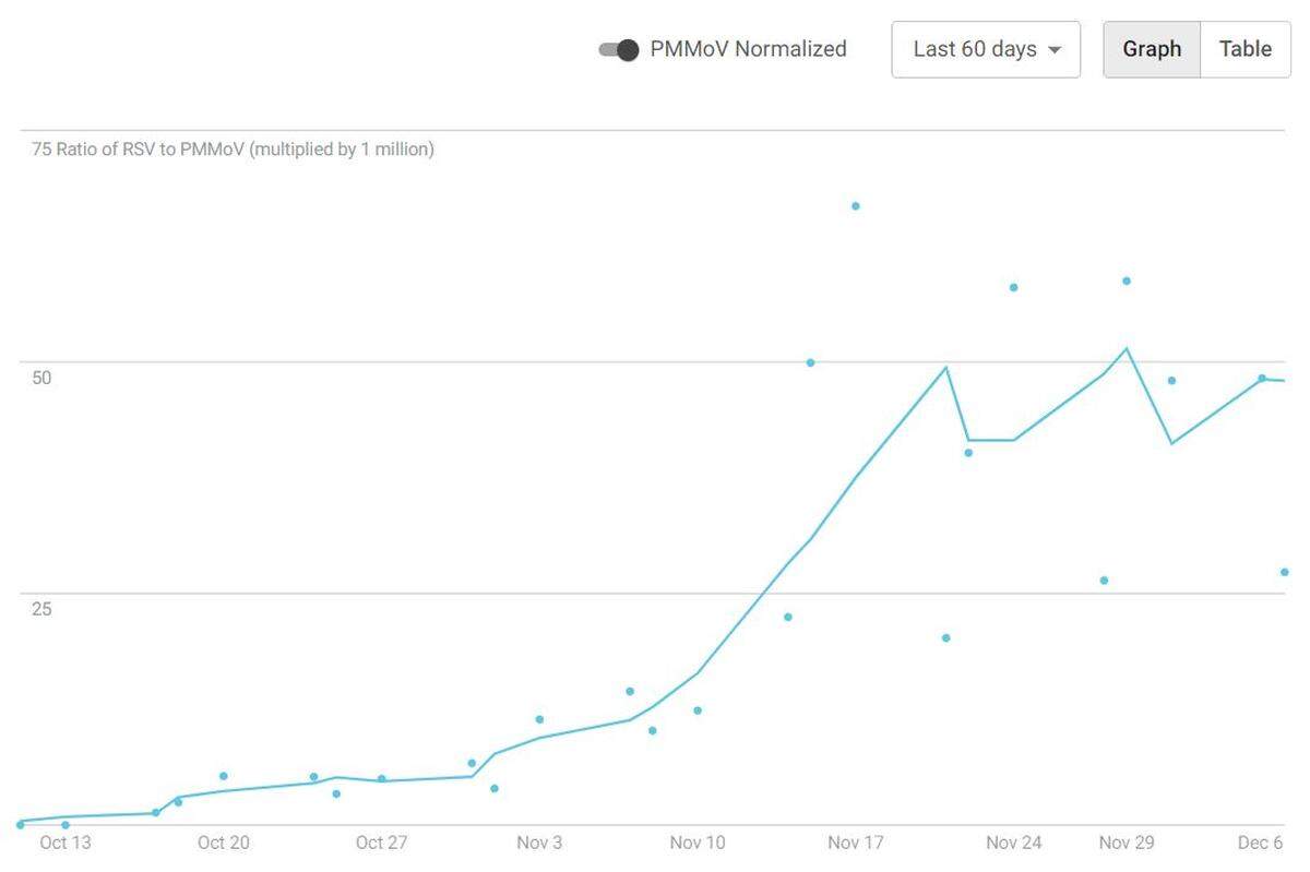Respiratory syncytial virus (RSV) was circulating in Paso Robles CA from October to December 2022, according to wastewater data.