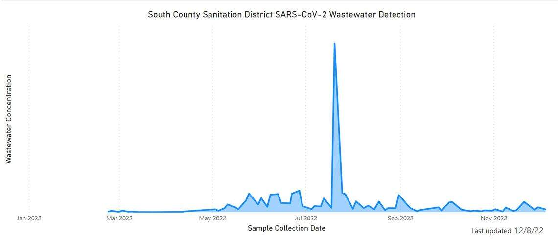 SLO County COVID case numbers low amid flu, RSV surge | San Luis Obispo ...
