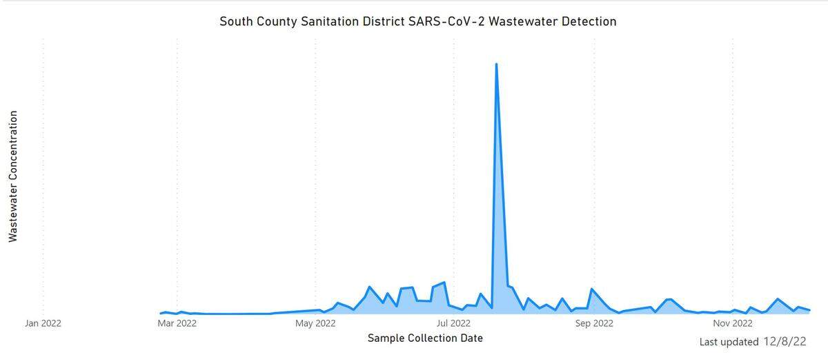 SLO County Public Health epidemiologists were surprised by the dip in SARS-CoV-2 levels in the South County Sanitation District’s wastewater for the week ending Dec. 8.