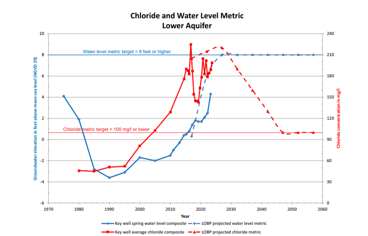 The Los Osos Basin Management Committee tracked trends for chloride and water levels in the groundwater basin.