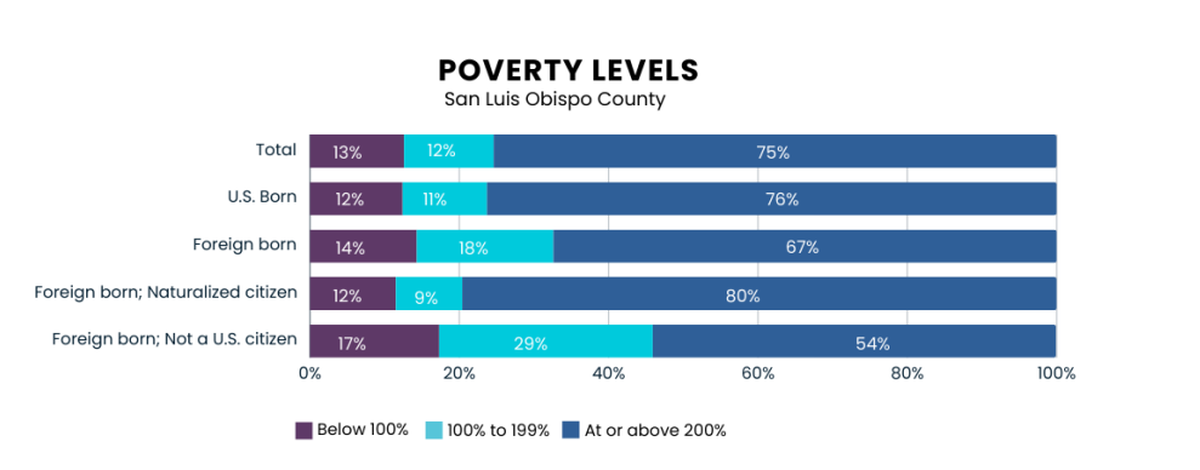 Approximately 21% of non-citizen families with children under 18 live below the poverty level, according to a study released on Jan. 14, 2025.