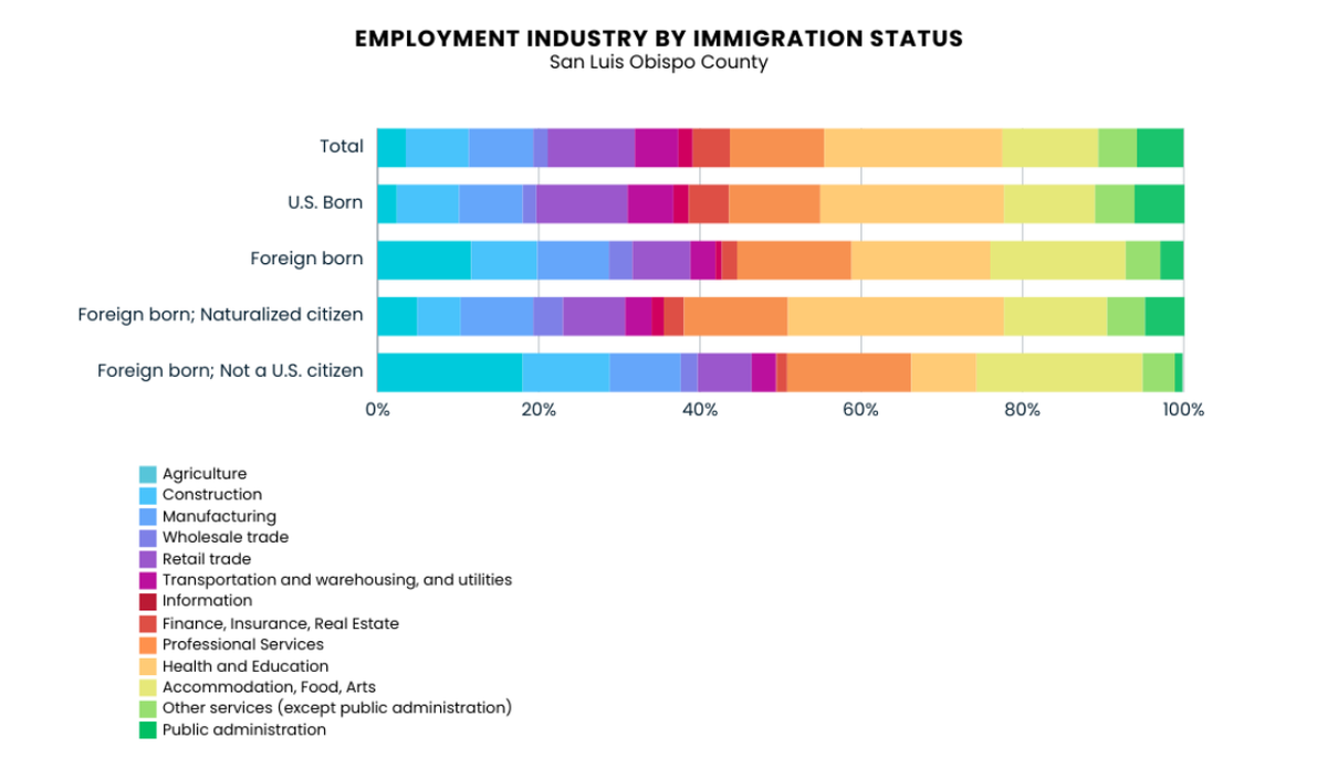 A study released on Jan. 14, 2025, included data on employment across industries based on immigration status.