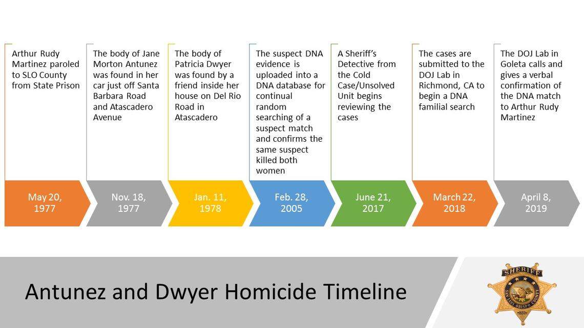 A timeline shows the events surrounding the murders of Jane Antunez and Patricia Dwyer in the late 1970s. On Wednesday, April 17, 2019, the San Luis Obispo County Sheriff’s Office announced they had identified a suspect, Arthur Rudy Martinez, in the 41-year-old cold case.