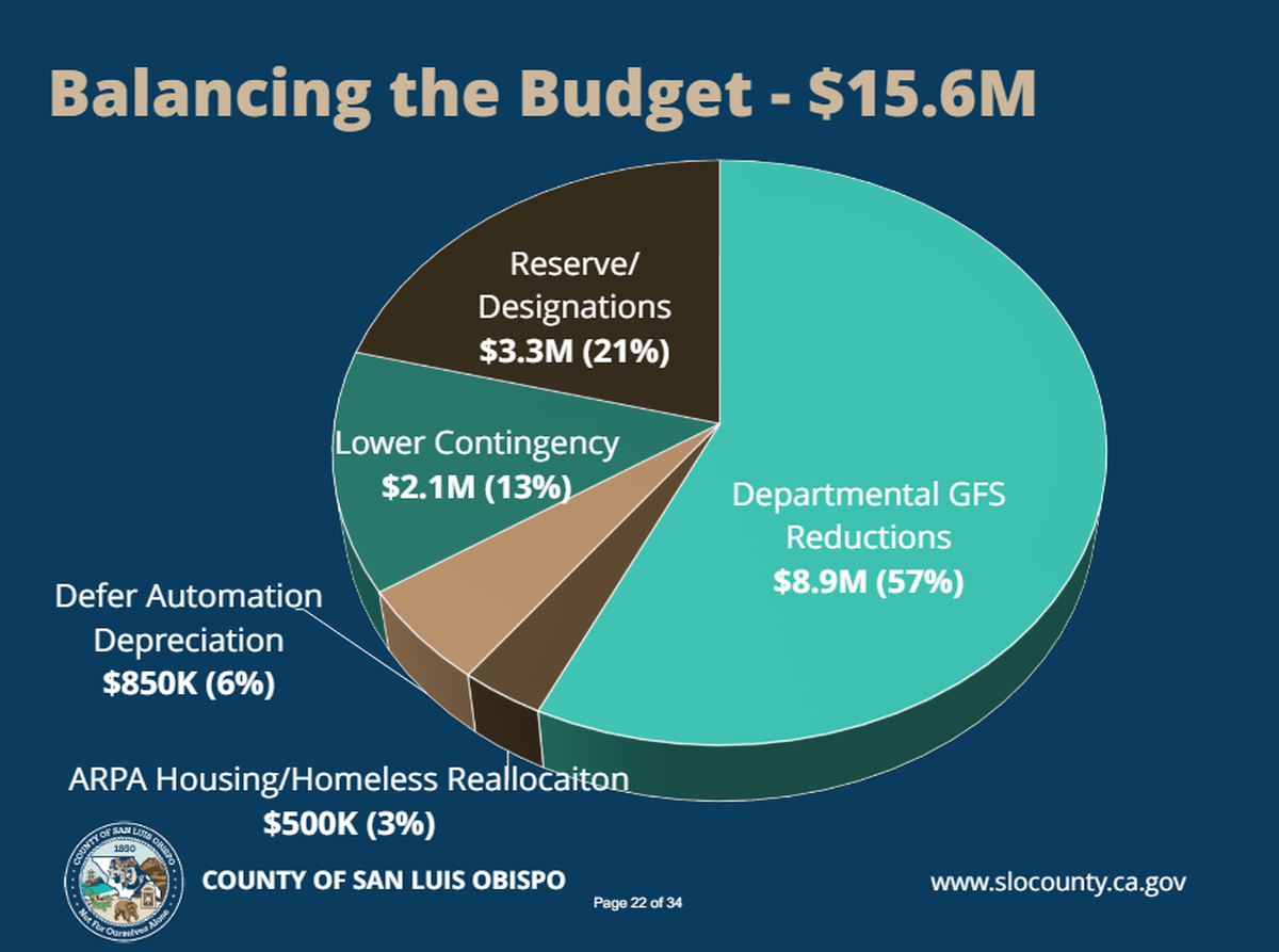 San Luis Obispo County will use both short-term budget cuts and long-term structural changes to address the General Fund’s $15.3 million deficit.