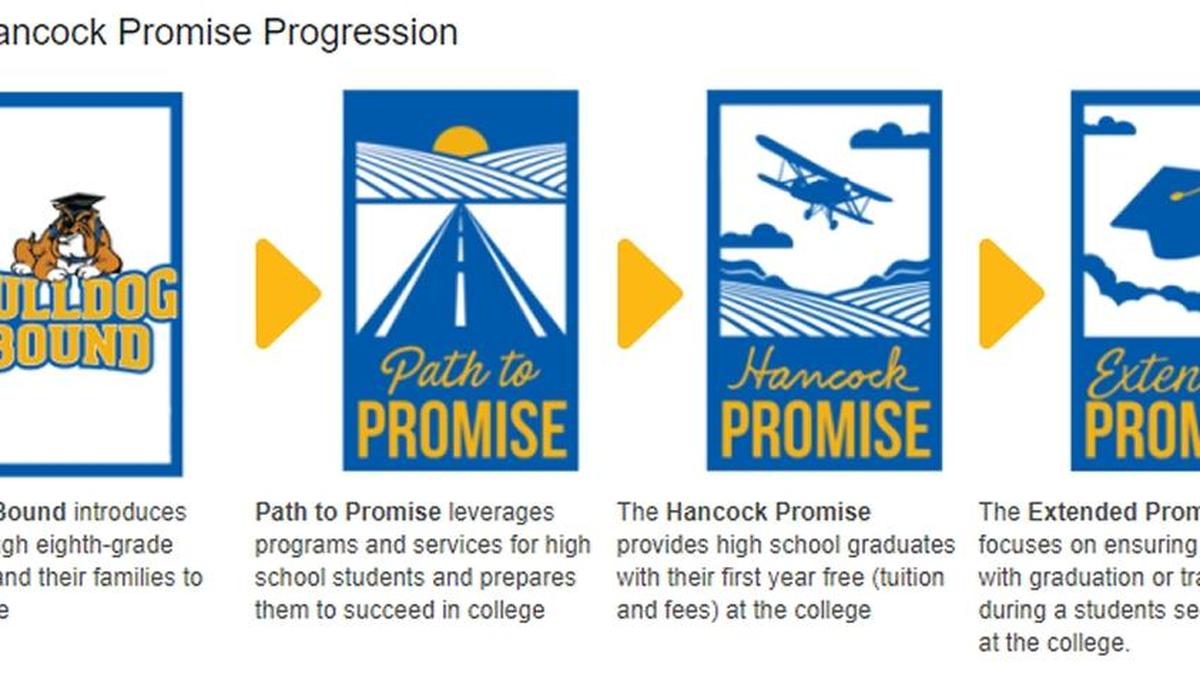 Allan Hancock College in Santa Maria has announced a four-part program to increase enrollment, centered around a promise to provide a tuition-free first year to local high school graduates.