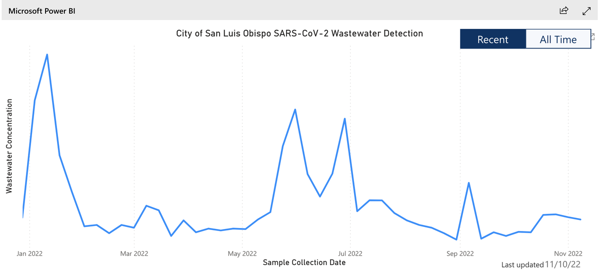Recent data from the San Luis Obispo wastewater detection project is show on the COVID-19 data tab of the SLO County Public Health website. The level of viral concentrations are not included in the Y-axis for the three sites currently on the website due to a lack of standardization across the sites.