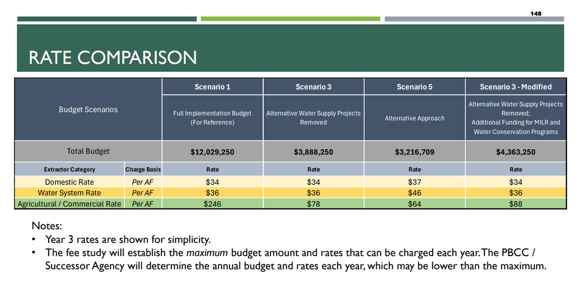 The Paso Basin Cooperative Committee reviewed potential water consumption fees on Jan. 22, 2025.