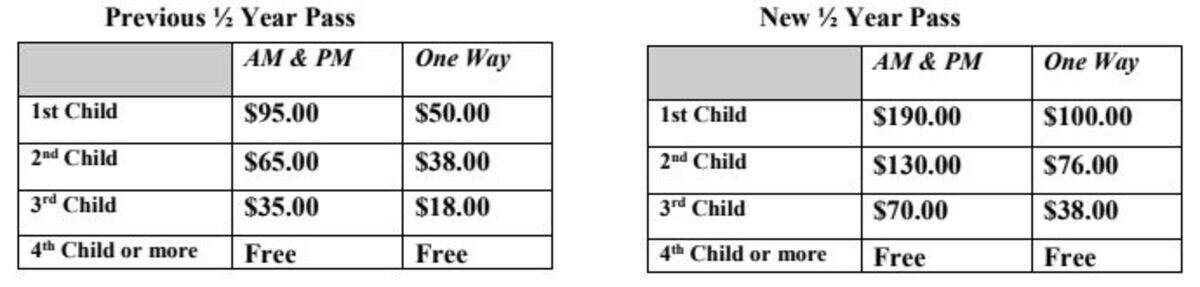 Paso Robles school officials doubled the price of bus passes due to a driver shortage and a need to cut routes during the coming school year.