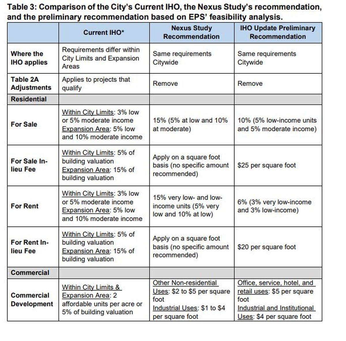 A city staff report lays out recommendations for affordable housing requirements for new development. The City Council will need to approve new draft policy moving forward with specific numbers that may be adjusted.