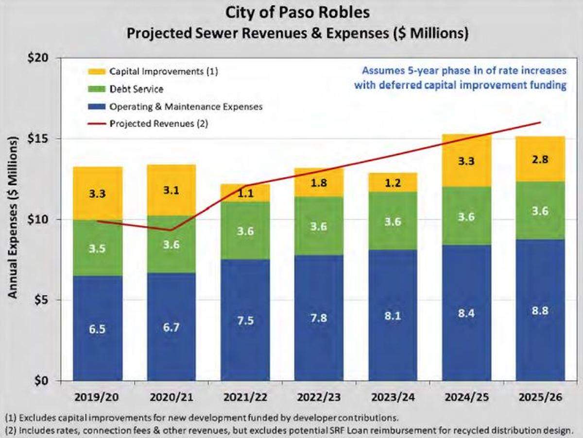 Paso Robles projects a sewer rate hike will help offset an increase in maintenance costs, debt service and capital improvements.