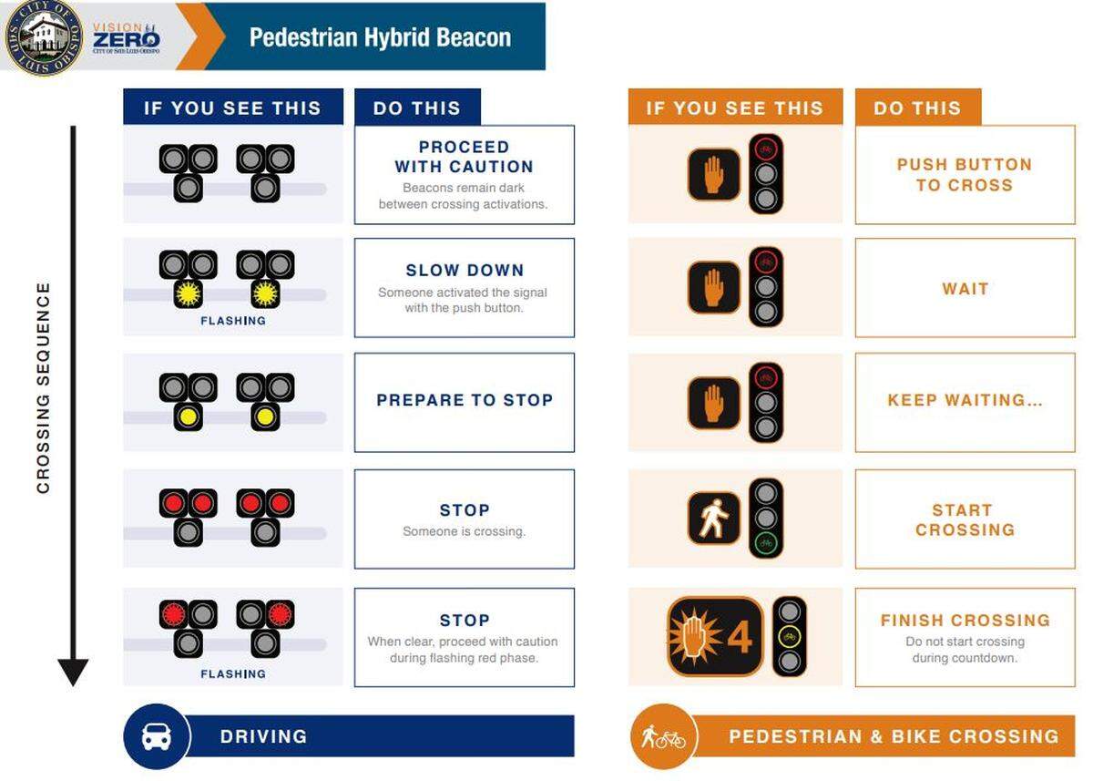 The city of SLO created a fact sheet for how to use traffic beacons.