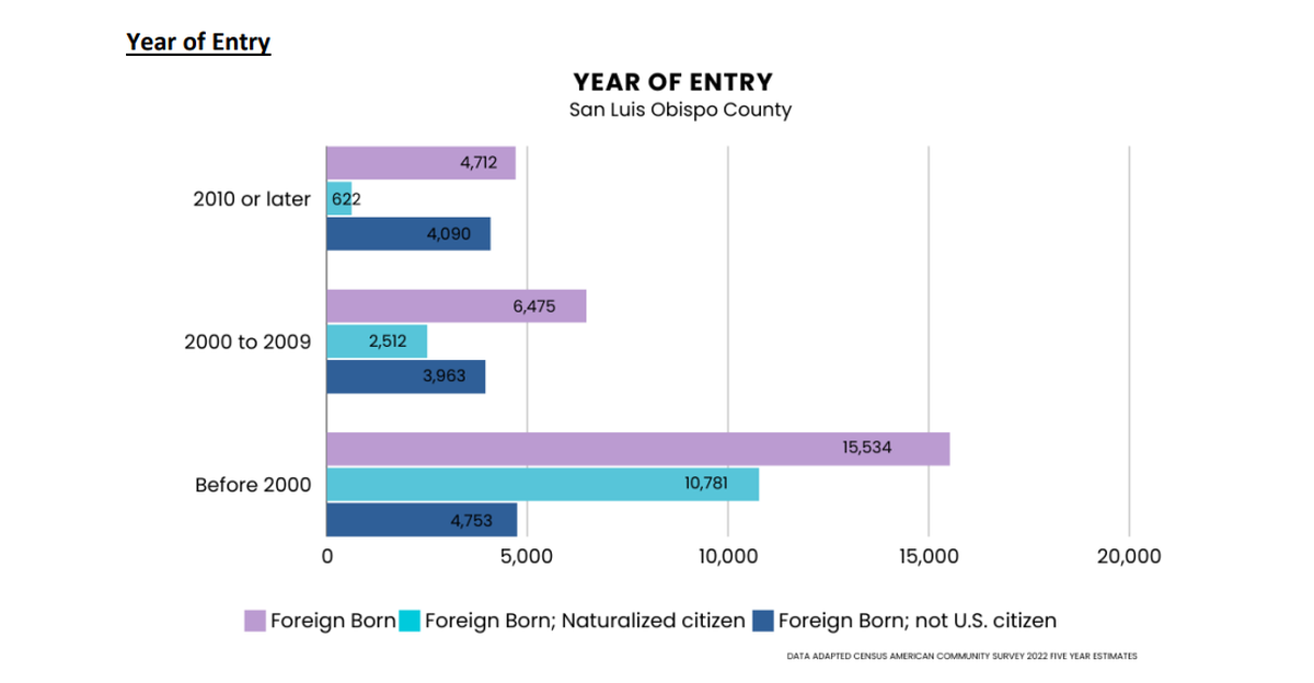 About 80% of immigrants in the U. S. have lived in the country for more than 15 years. Of those immigrants, 58% arrived before 2000 and 24% arrived between 2000 and 2009, a study released Jan. 14, 2025 said.